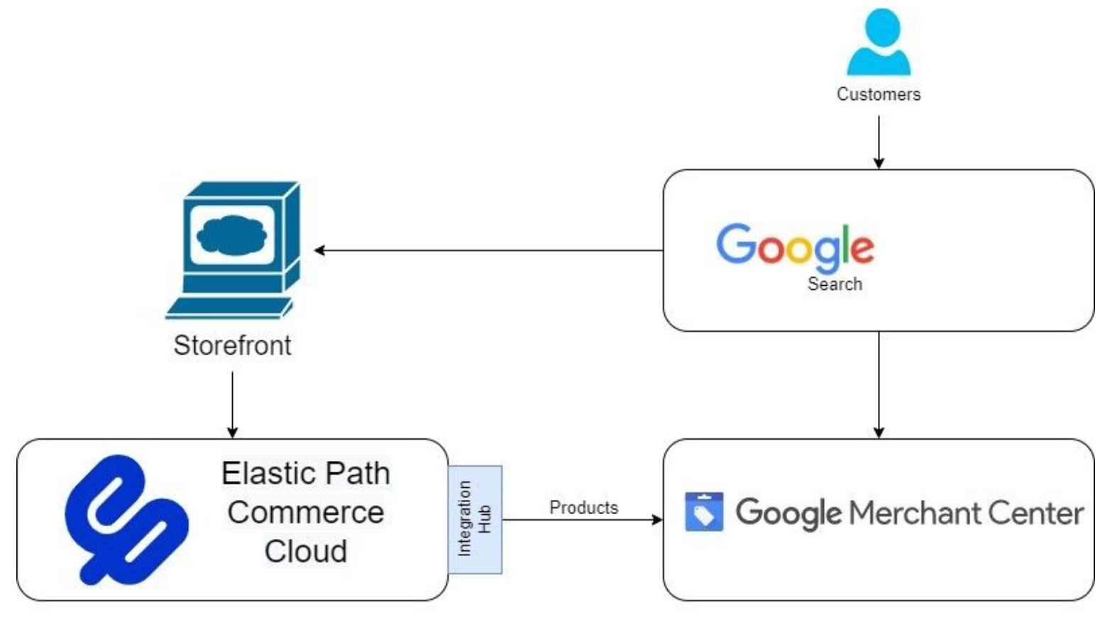 Google Content API for Shopping