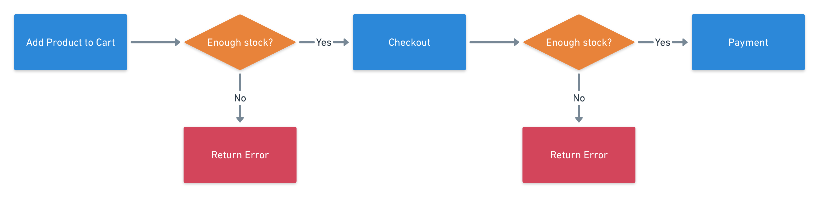 The order is created from the cart during the checkout process.